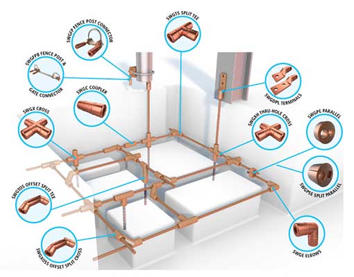 Swage Grounding Diagram