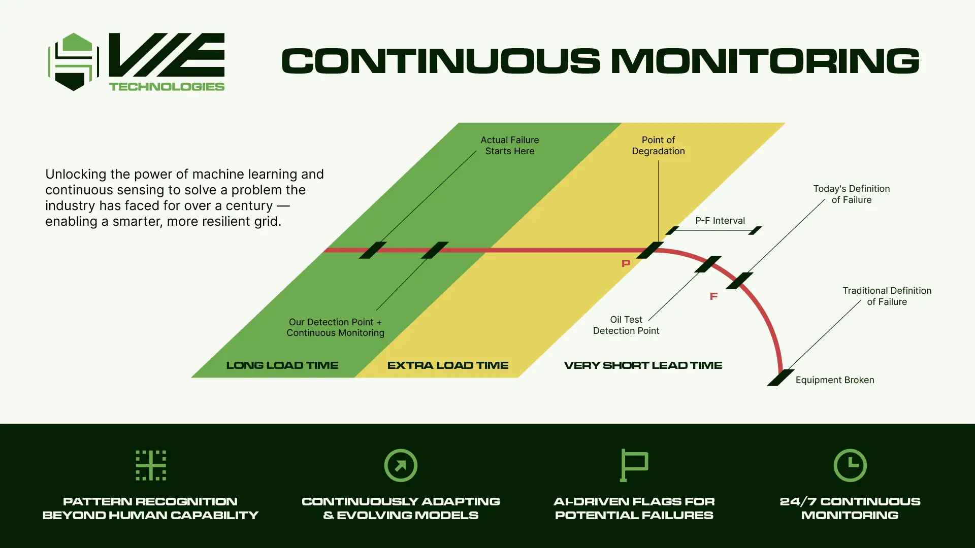 VIE Technologies Continuous Monitoring
