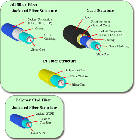 Large Core Fiber